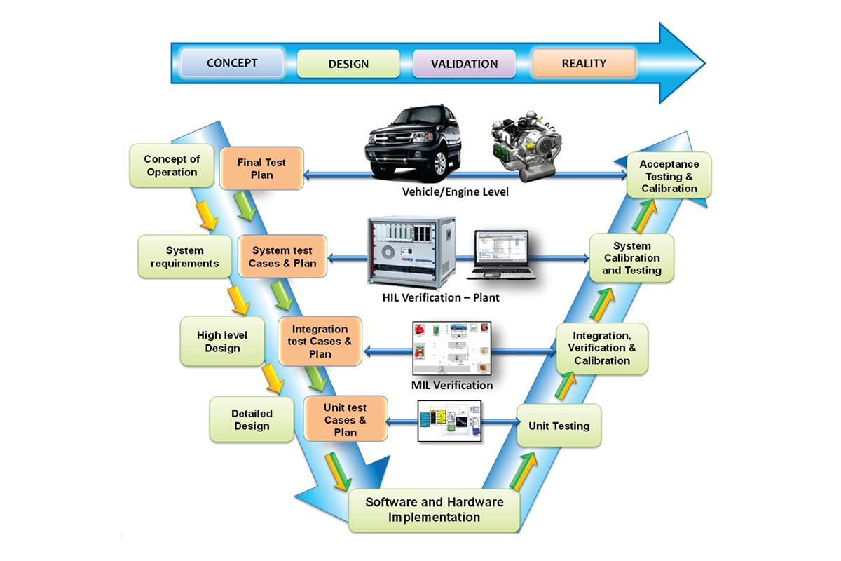 Automotive Research And Development, Automotive Service Provider, India