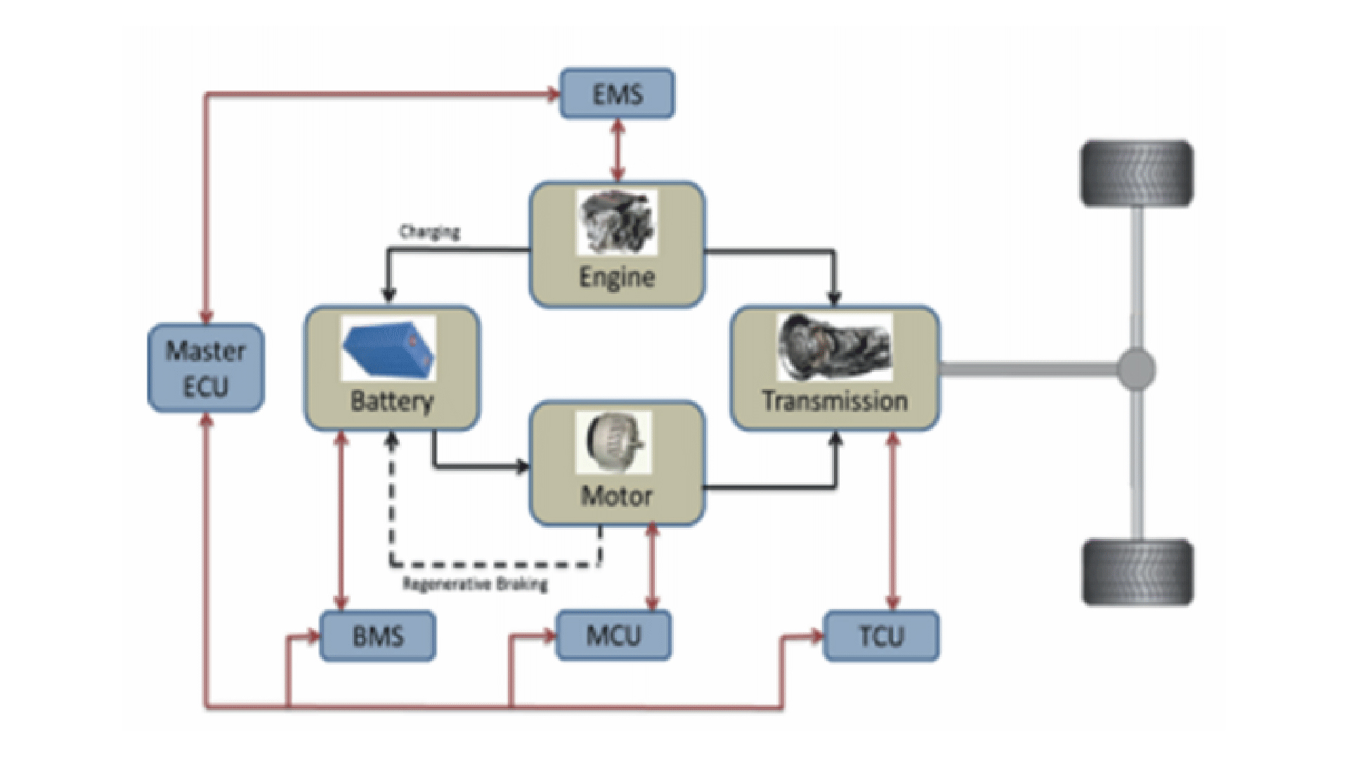 Automotive Research And Development, Automotive Service Provider, India